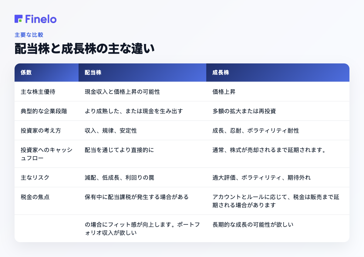 配当株と成長株の主な違い: ファクター、配当株、成長株