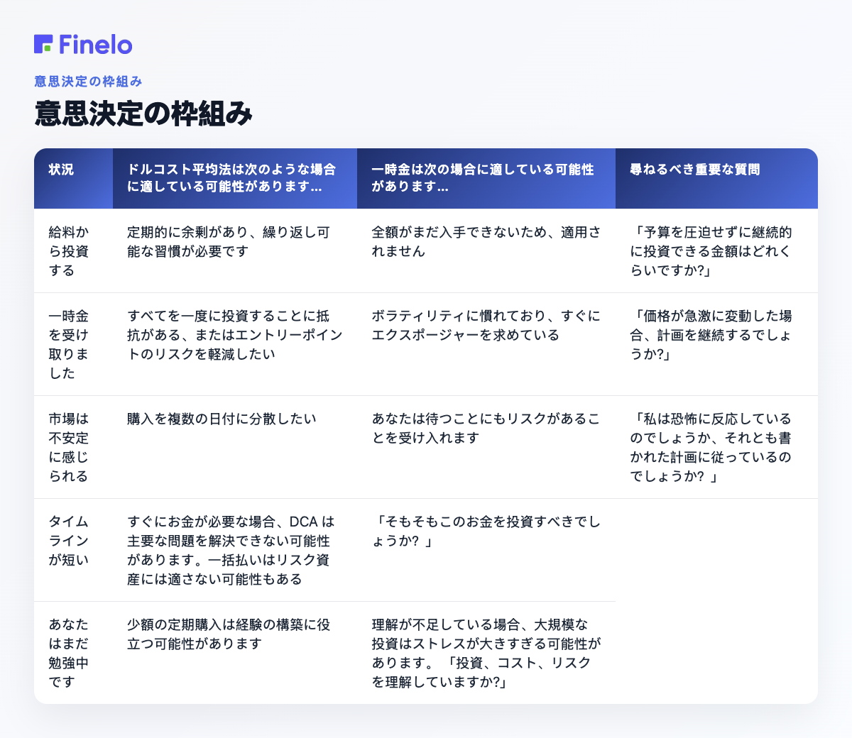 意思決定の枠組み: 状況、ドルコスト平均法が適しているのは次の場合…、一括払いが適しているのは次の場合…、尋ねるべき重要な質問