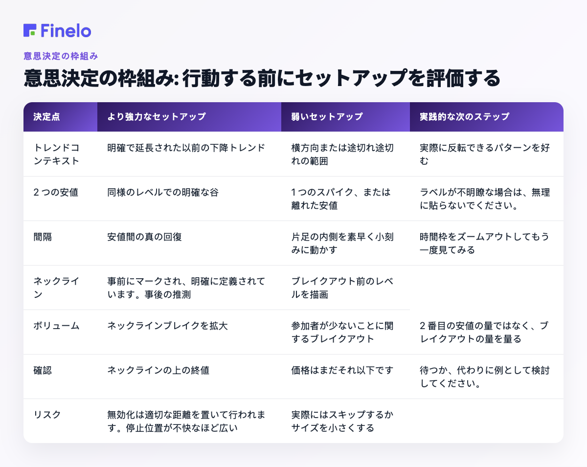 意思決定の枠組み: 行動する前にセットアップを評価する: 意思決定ポイント、より強力なセットアップ、より弱いセットアップ、実用的な次のステップ