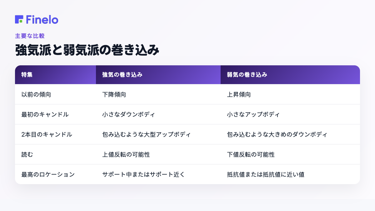 強気 vs 弱気の飲み込み: 特徴、強気の飲み込み、弱気の飲み込み