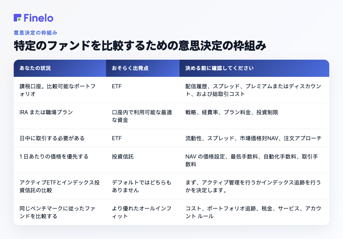特定のファンドを比較するための意思決定の枠組み: あなたの状況、おそらく出発点、決定する前に確認してください