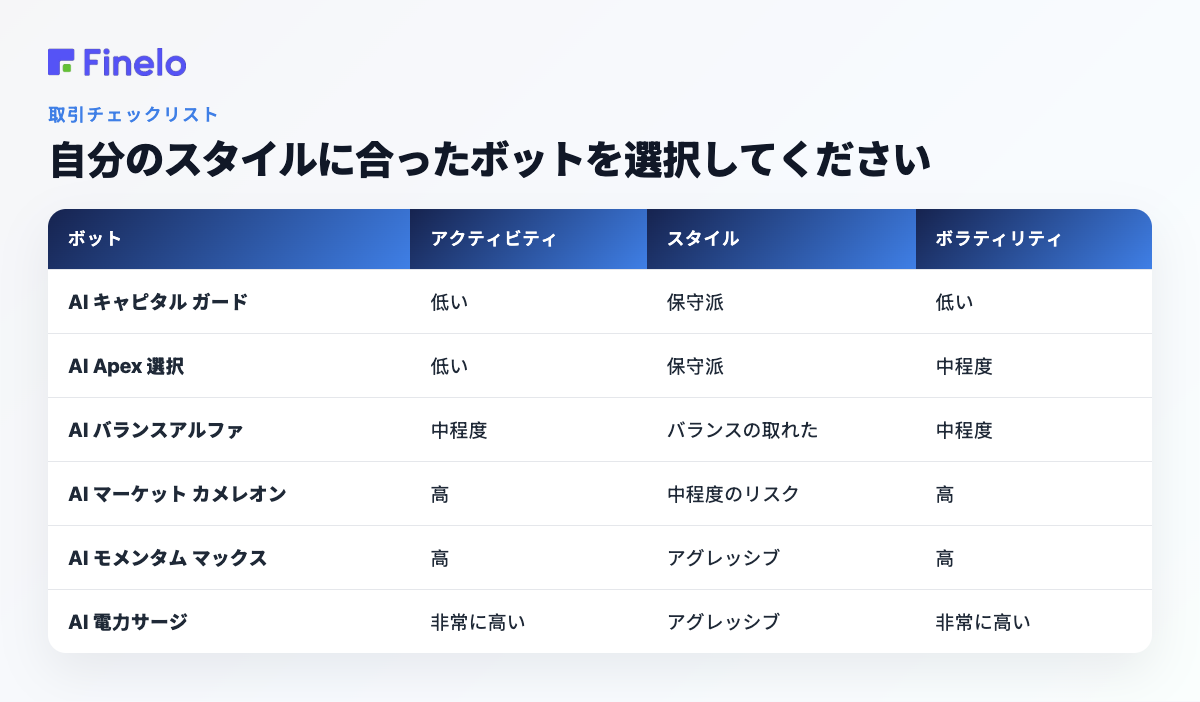 自分のスタイルに合ったボットを選択してください: ボット、アクティビティ、スタイル、ボラティリティ