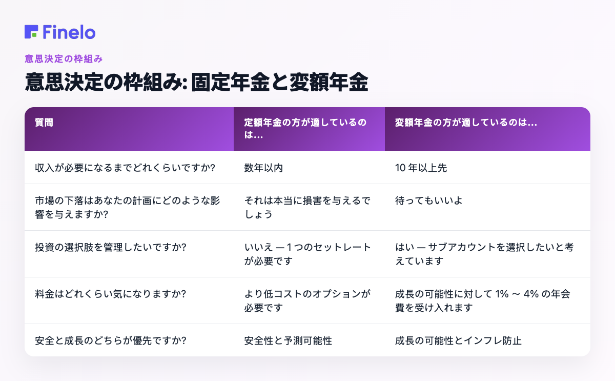 意思決定の枠組み: 固定年金と変額年金: 質問、... の場合は定額年金の方が適しています、... の場合は変額年金の方が適しています。