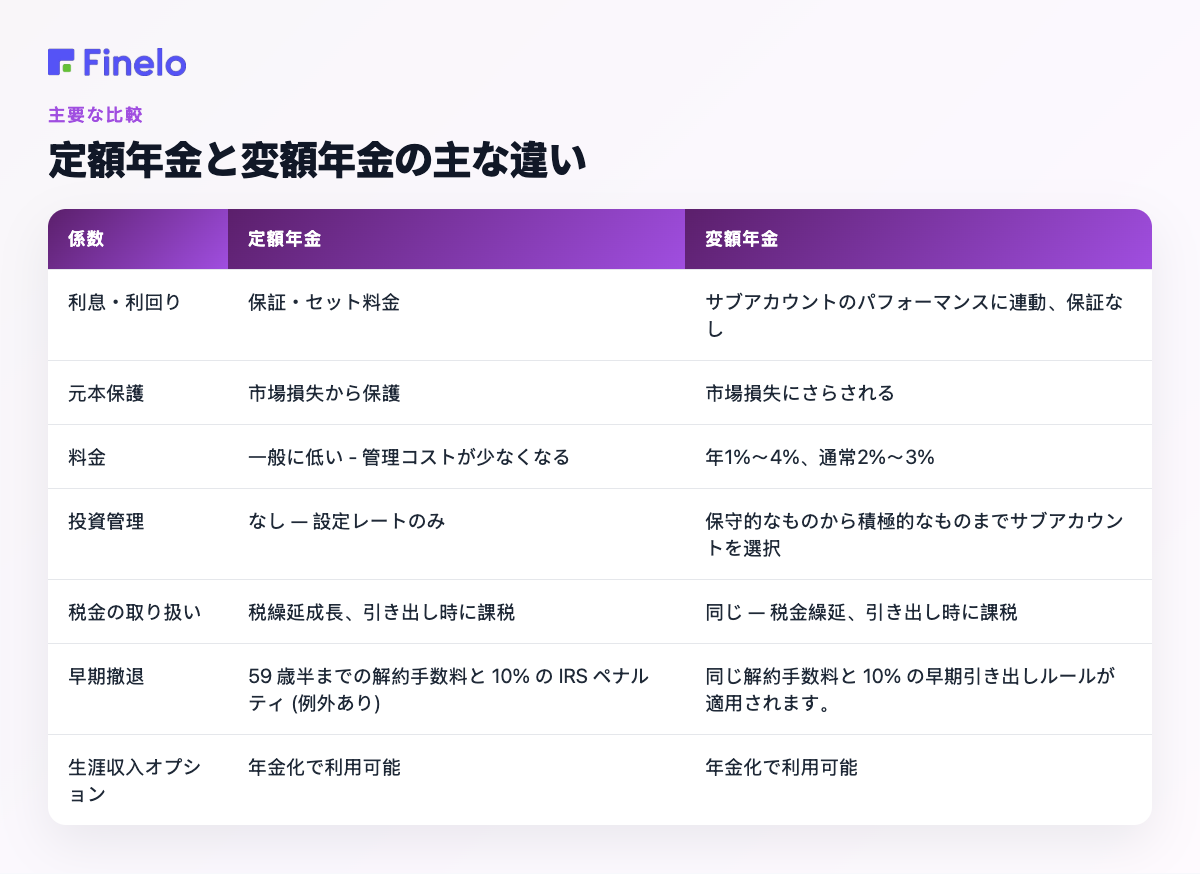定額年金と変額年金の主な違い: ファクター、定額年金、変額年金