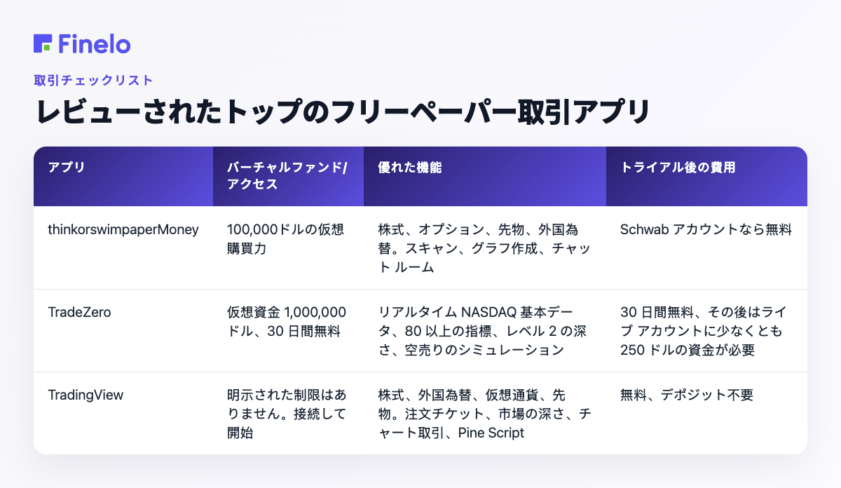 レビューされたトップのフリーペーパー取引アプリ: アプリ、仮想資金/アクセス、際立った機能、試用後のコスト