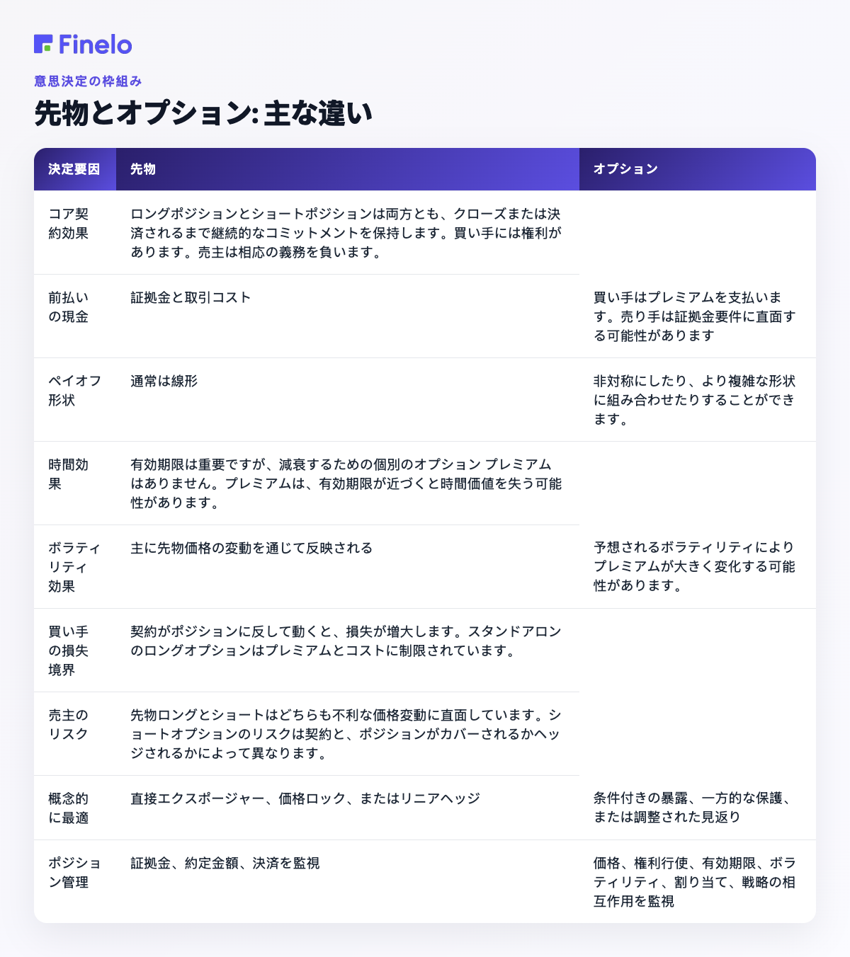 先物とオプション: 主な違い: 意思決定要因、先物、オプション