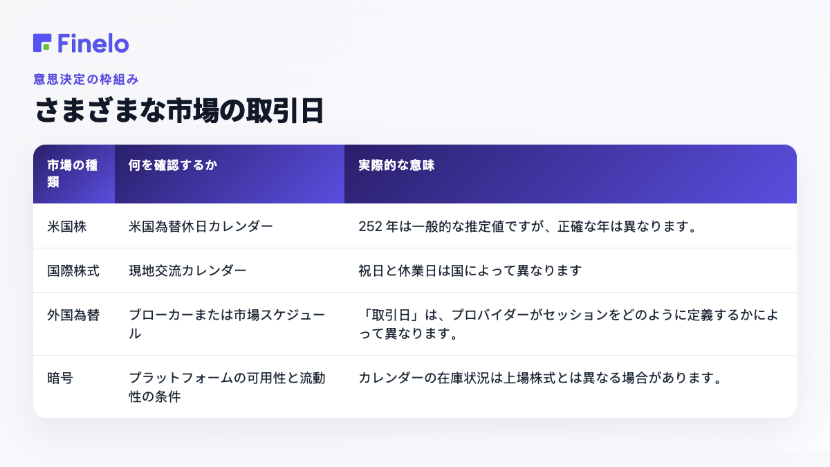 さまざまな市場の取引日: 市場の種類、チェックすべき内容、実際的な意味