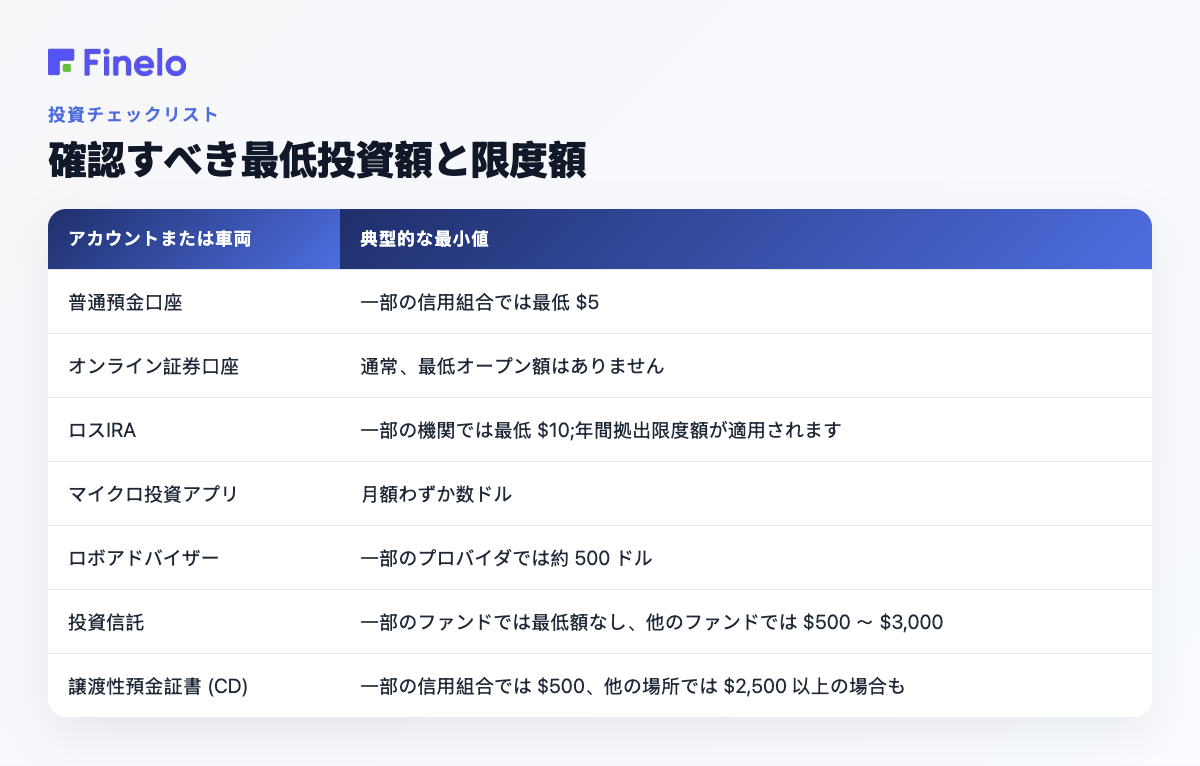 確認する最低投資額と限度額: 口座または車両、一般的な最低額