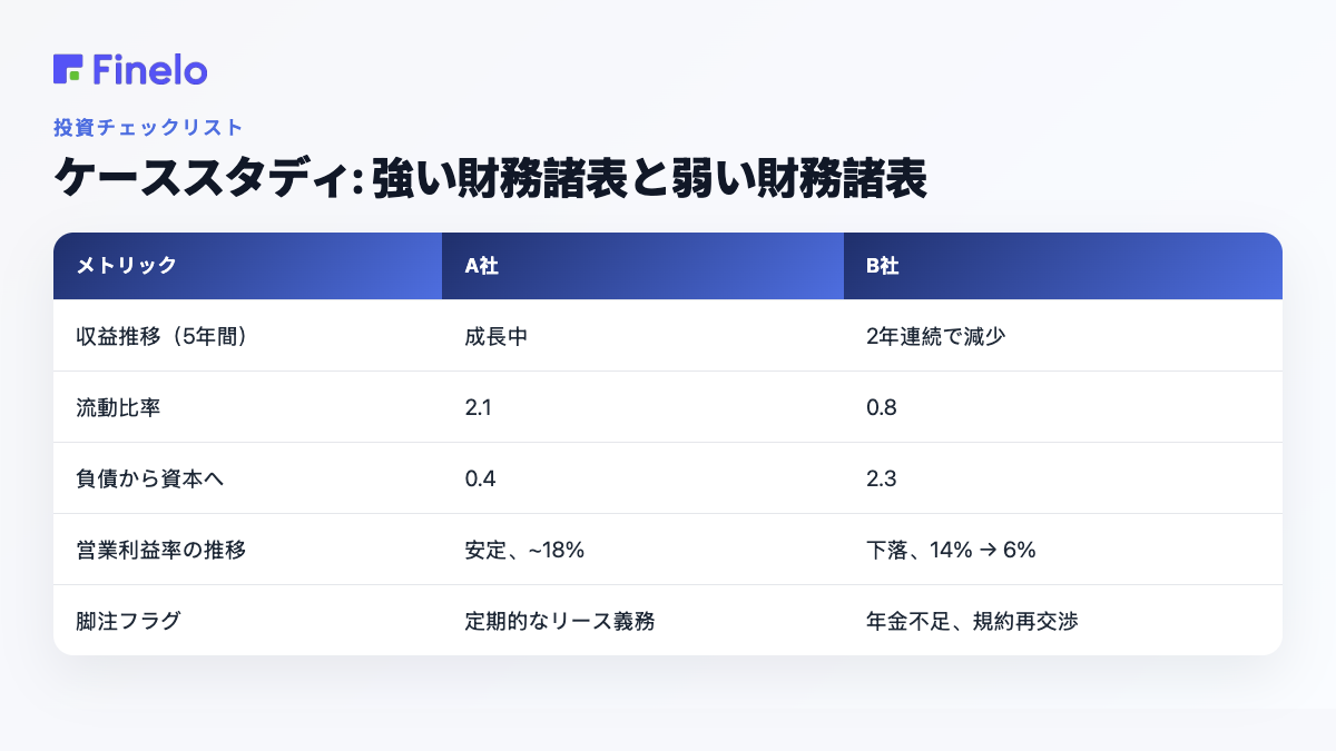 ケーススタディ: 強い財務諸表と弱い財務諸表: 指標、A 社、B 社