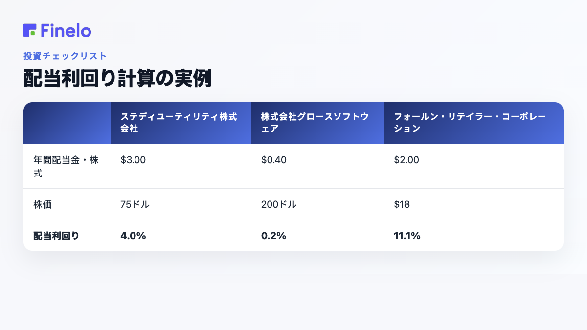 配当利回り計算の実例: Steady Utility Co.、Growth Software Inc.、Fallen Retailer Corp.