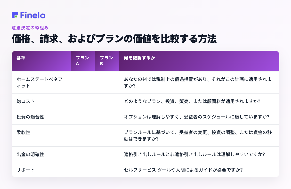 価格、請求、およびプランの価値を比較する方法: 基準、プラン A、プラン B、確認事項