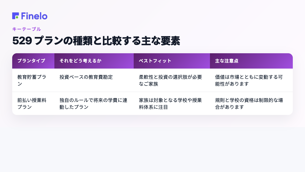 529 プランのタイプと比較する重要な要素: プランのタイプ、それについての考え方、最適な適合性、主な注意点