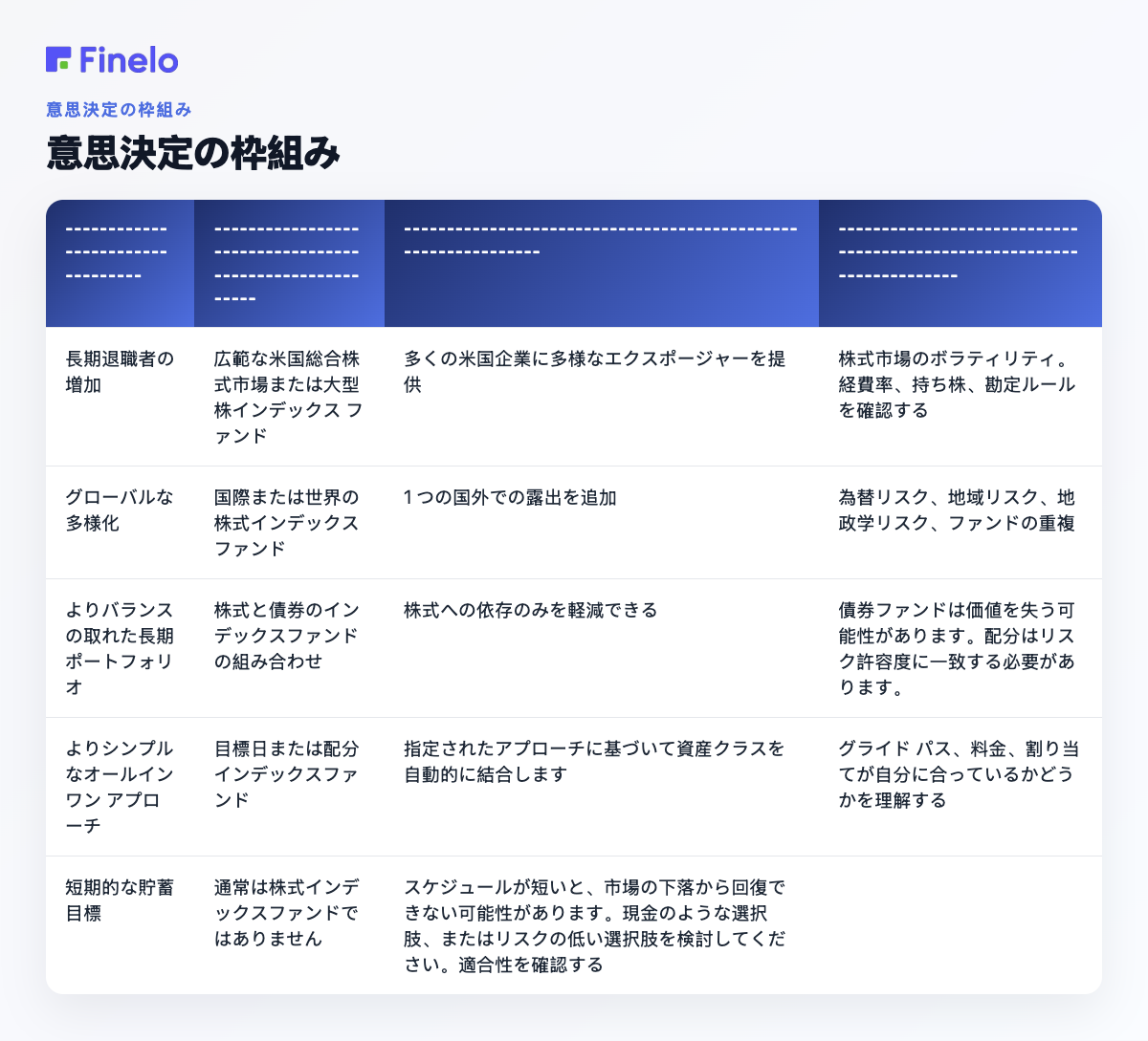 意思決定の枠組み: 初心者の目標、調査対象のインデックスファンドのタイプ、それが適合する理由、主なリスクと確認事項