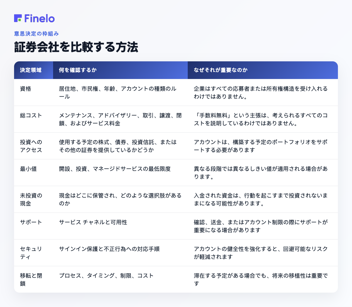 証券会社を比較する方法: 決定領域、何を確認するか、それが重要な理由