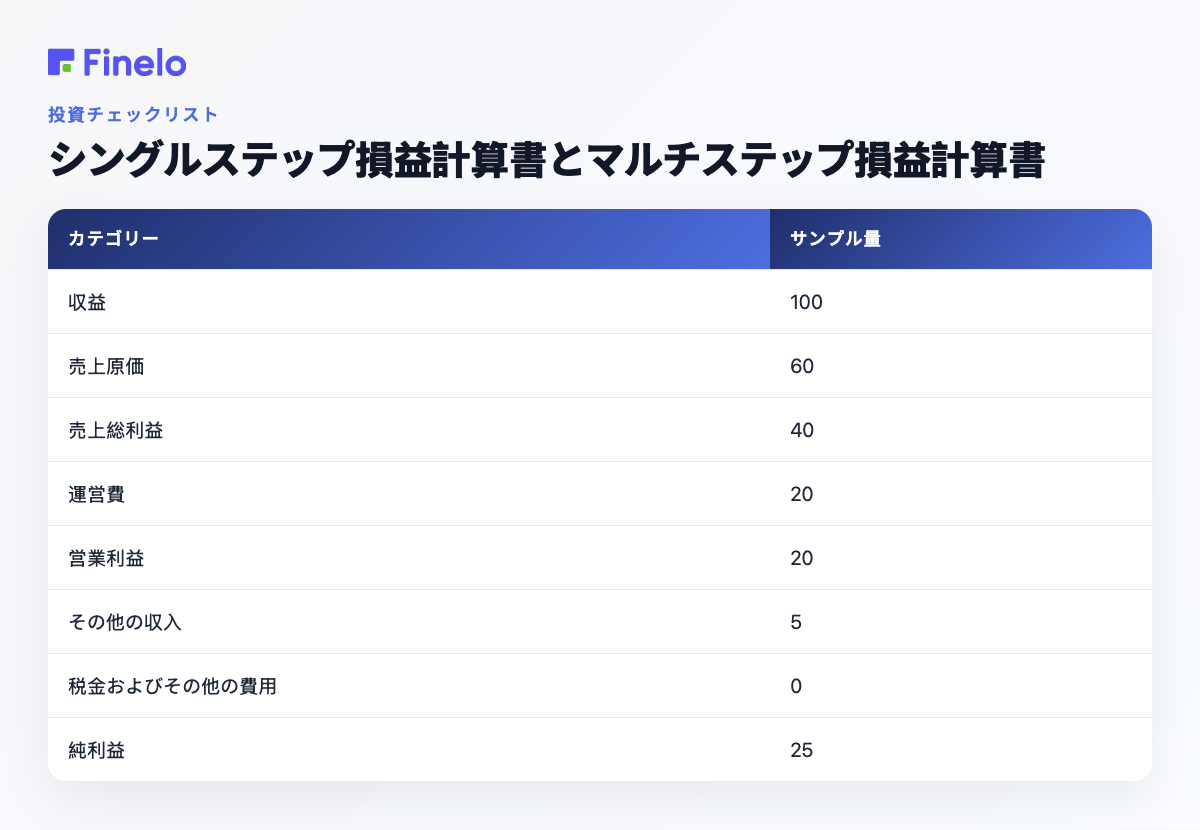 シングルステップとマルチステップの損益計算書: カテゴリ、サンプル量