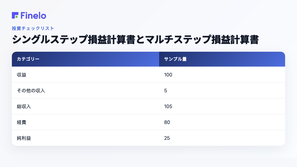シングルステップとマルチステップの損益計算書: カテゴリ、サンプル量