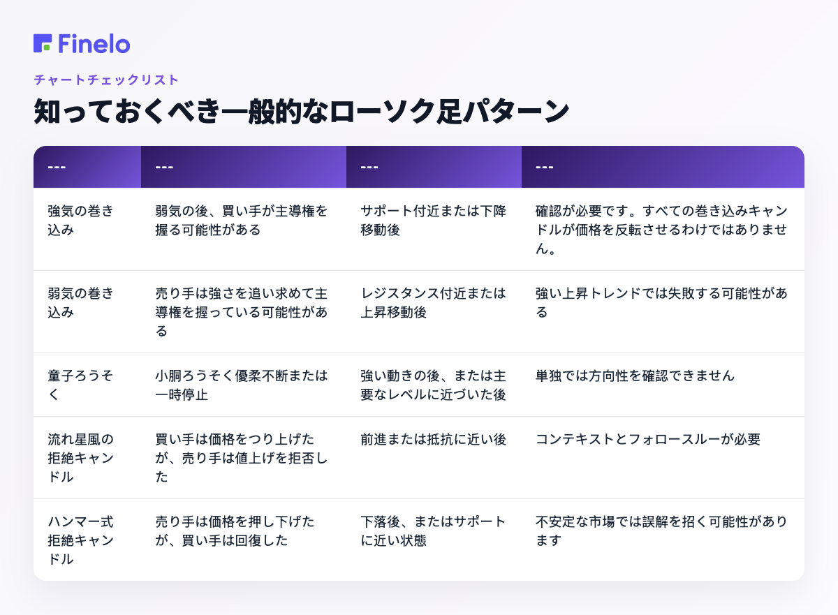 知っておくべき一般的なローソク足パターン: パターン、それが示唆するもの、いつ使用するのが最適か、主な注意点