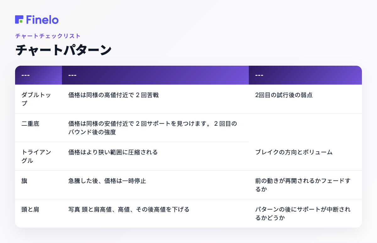 チャートパターン: パターン、平易な英語のアイデア、何に注目するか