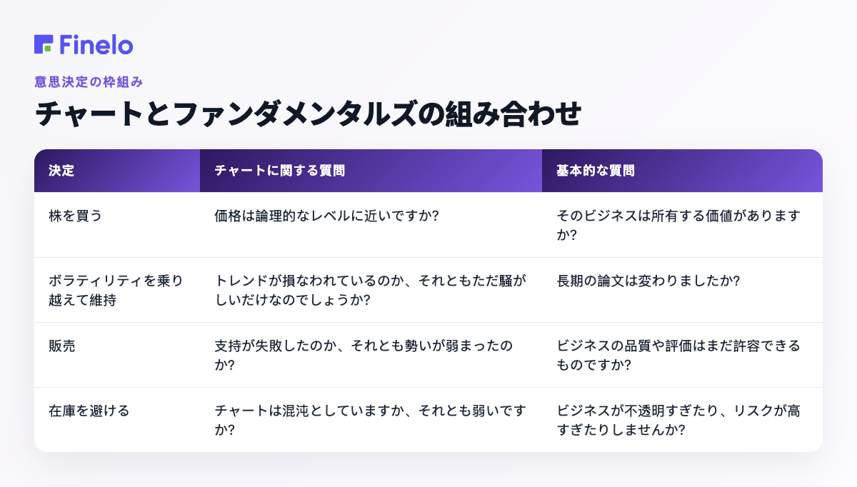 チャートとファンダメンタルズの組み合わせ: 意思決定、チャートへの質問、ファンダメンタルズへの質問