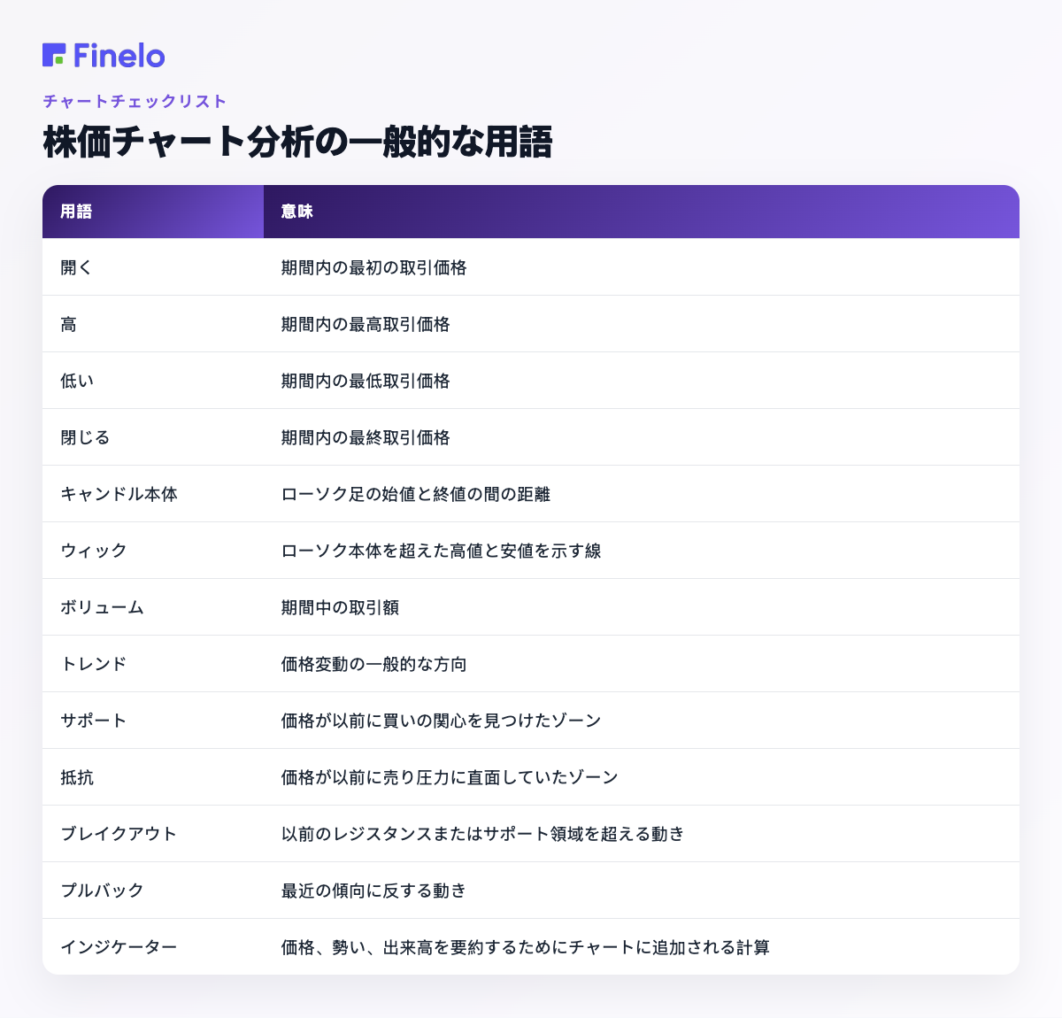 株価チャート分析でよく使われる用語: 用語、意味