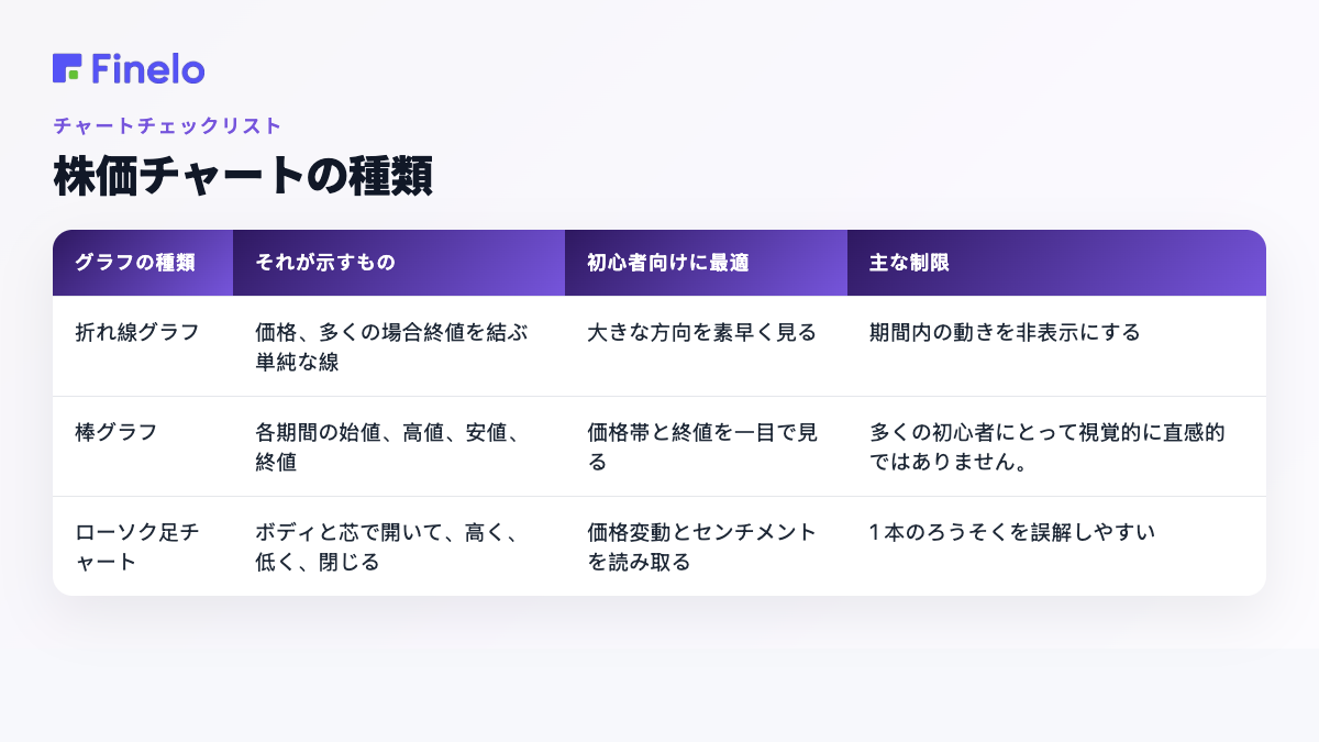 株価チャートの種類: チャートの種類、表示内容、初心者に最適な用途、主な制限事項