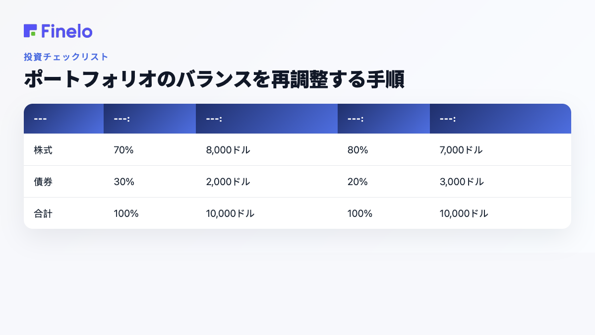 ポートフォリオをリバランスする手順: 資産クラス、ターゲット、現在の価値、現在のウェイト、10,000 ドルの目標値
