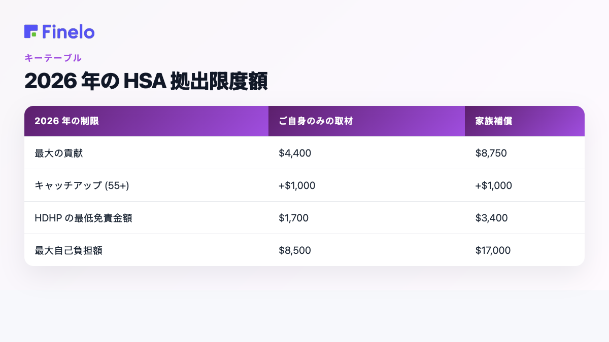 2026 年の HSA 拠出限度額: 2026 年の限度額、本人限定補償、家族補償