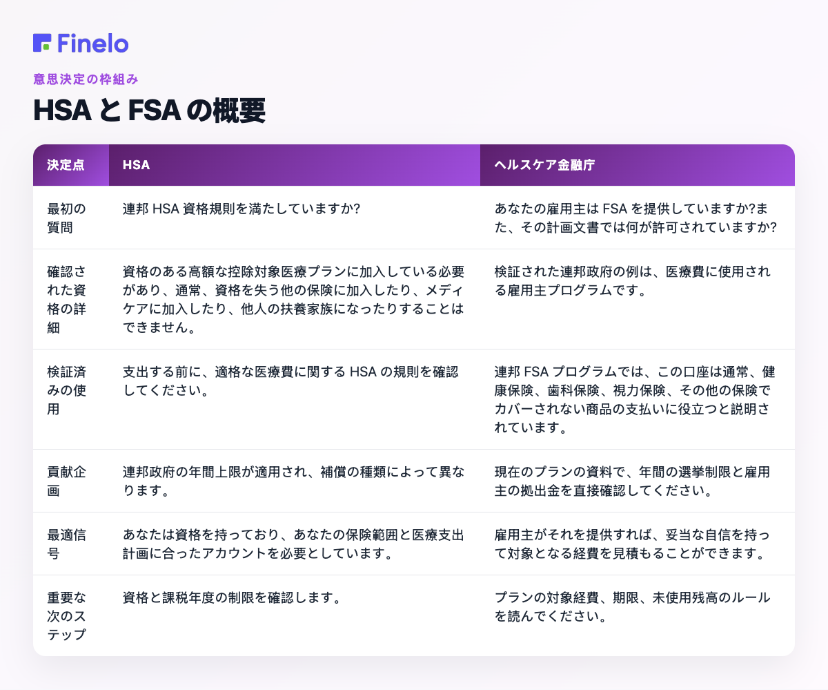 HSA と FSA の概要: 意思決定ポイント、HSA、ヘルスケア FSA