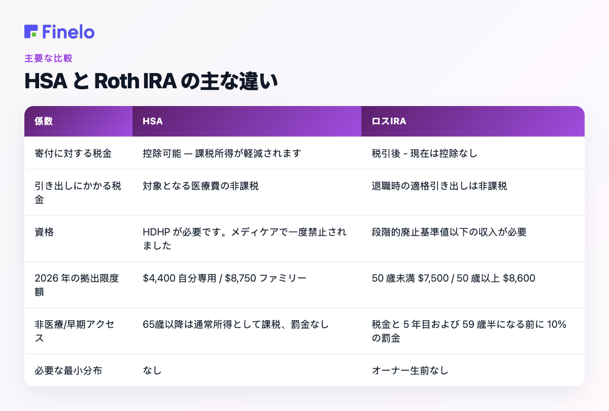 HSA と Roth IRA の主な違い: ファクター、HSA、Roth IRA