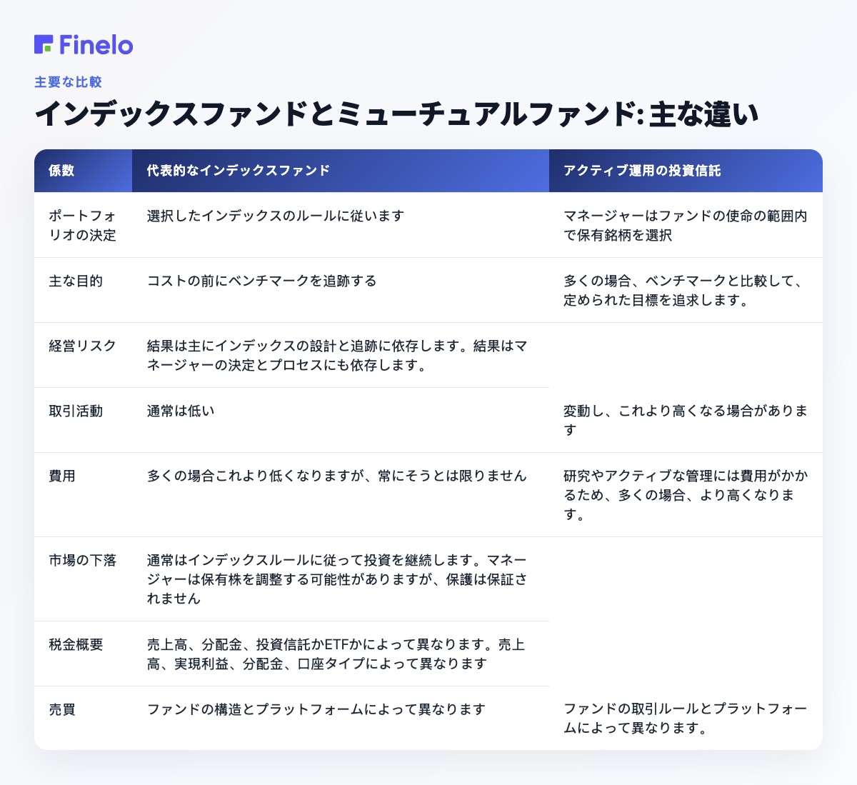 インデックスファンドとミューチュアルファンド: 主な違い: ファクター、典型的なインデックスファンド、アクティブ運用のミューチュアルファンド