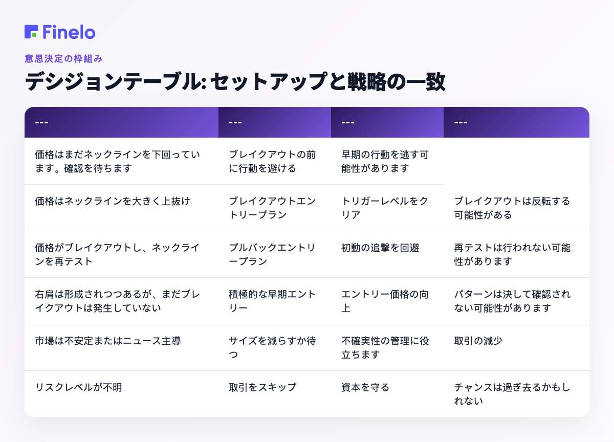 意思決定テーブル: 設定と戦略のマッチング: 市場またはチャートの状況、可能なアプローチ、主な利点、主なリスク
