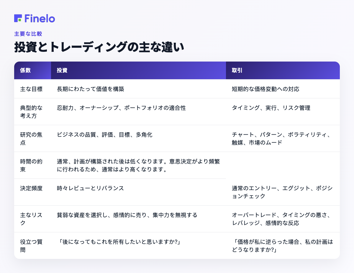 投資とトレーディングの主な違い: ファクター、投資、トレーディング