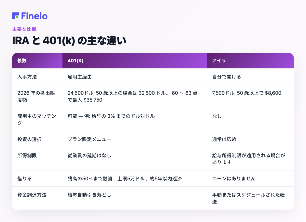 IRA と 401(k) の主な違い: ファクター、401(k)、IRA