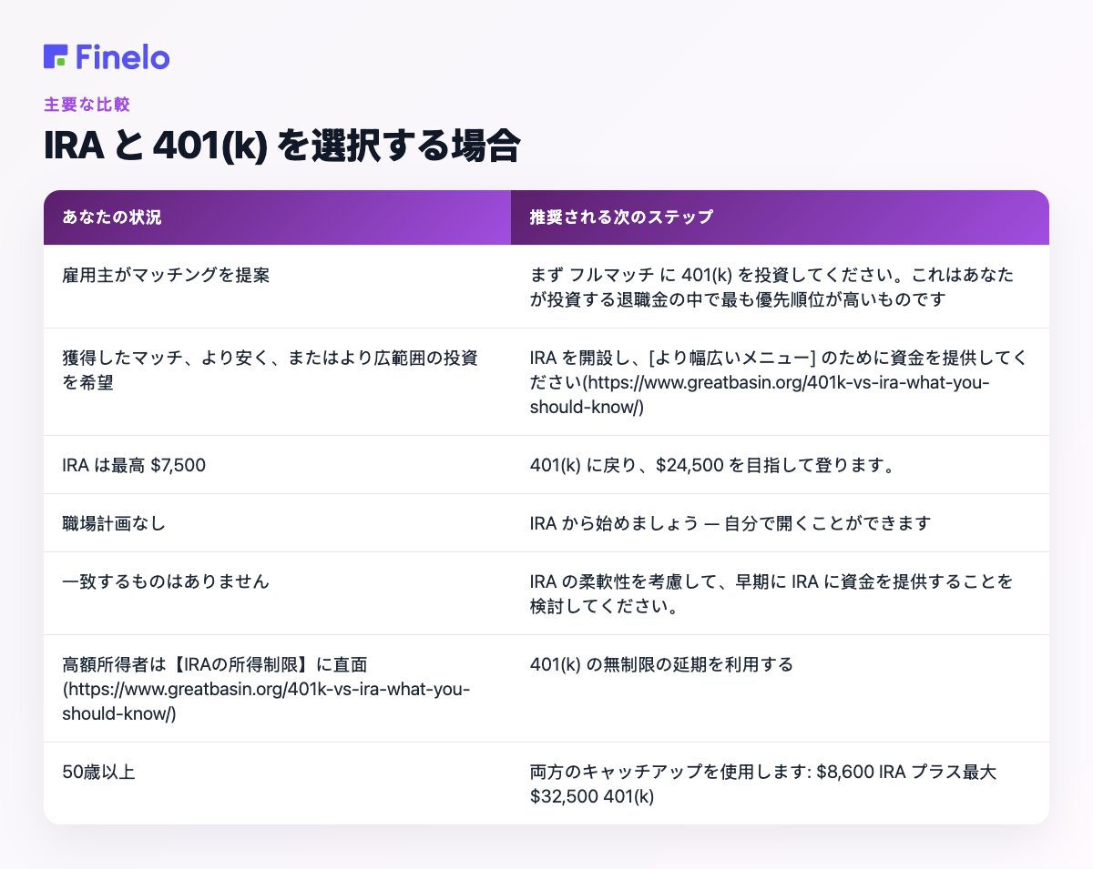 IRA と 401(k) を選択する場合: 状況、推奨される次のステップ