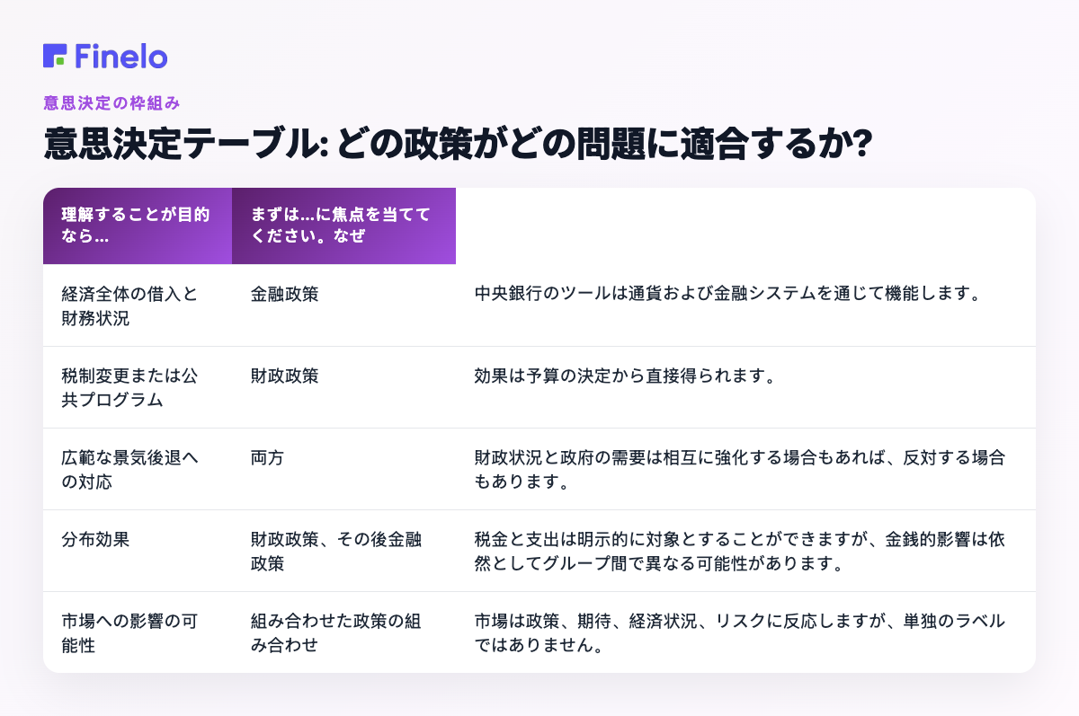 意思決定テーブル: どのポリシーがどの問題に適合するか?: 目標が…を理解することである場合、まず…に焦点を当てます。なぜ