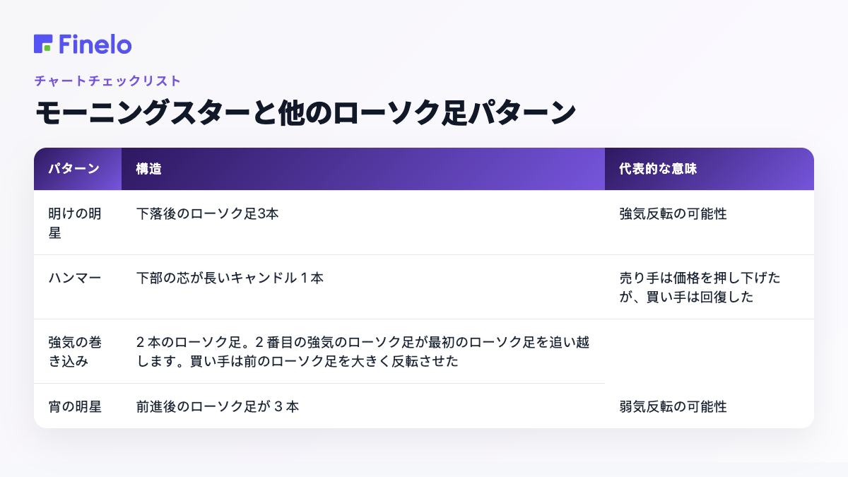 モーニングスターと他のローソク足パターン: パターン、構造、典型的な意味
