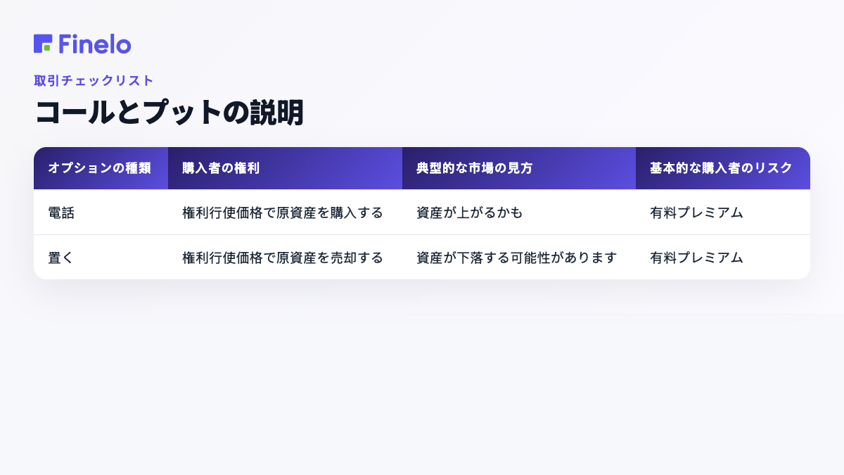 コールとプットの説明: オプションの種類、買い手の権利、典型的な市場観、基本的な買い手のリスク