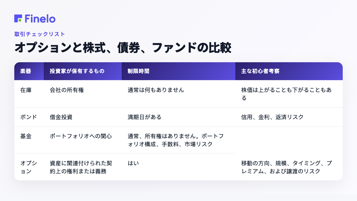 株、債券、ファンドと比較したオプション:商品、投資家が保有するもの、期限、主な初心者の考慮事項
