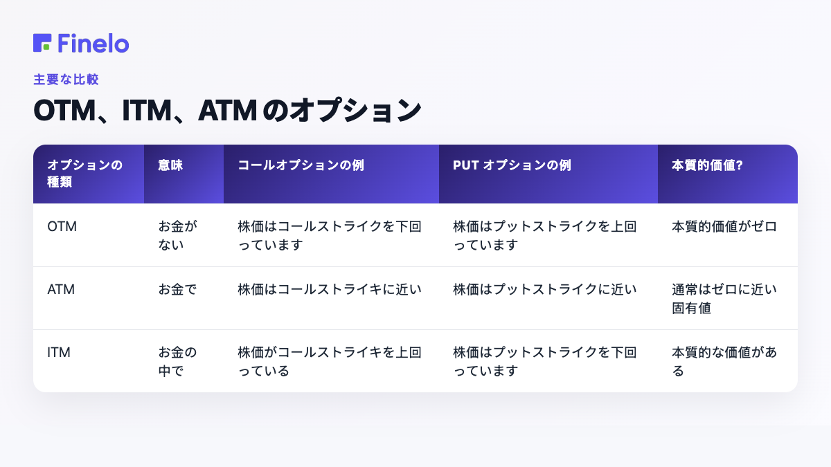 OTM 対 ITM 対 ATM オプション: オプションの種類、意味、コール オプションの例、プット オプションの例、固有の値?