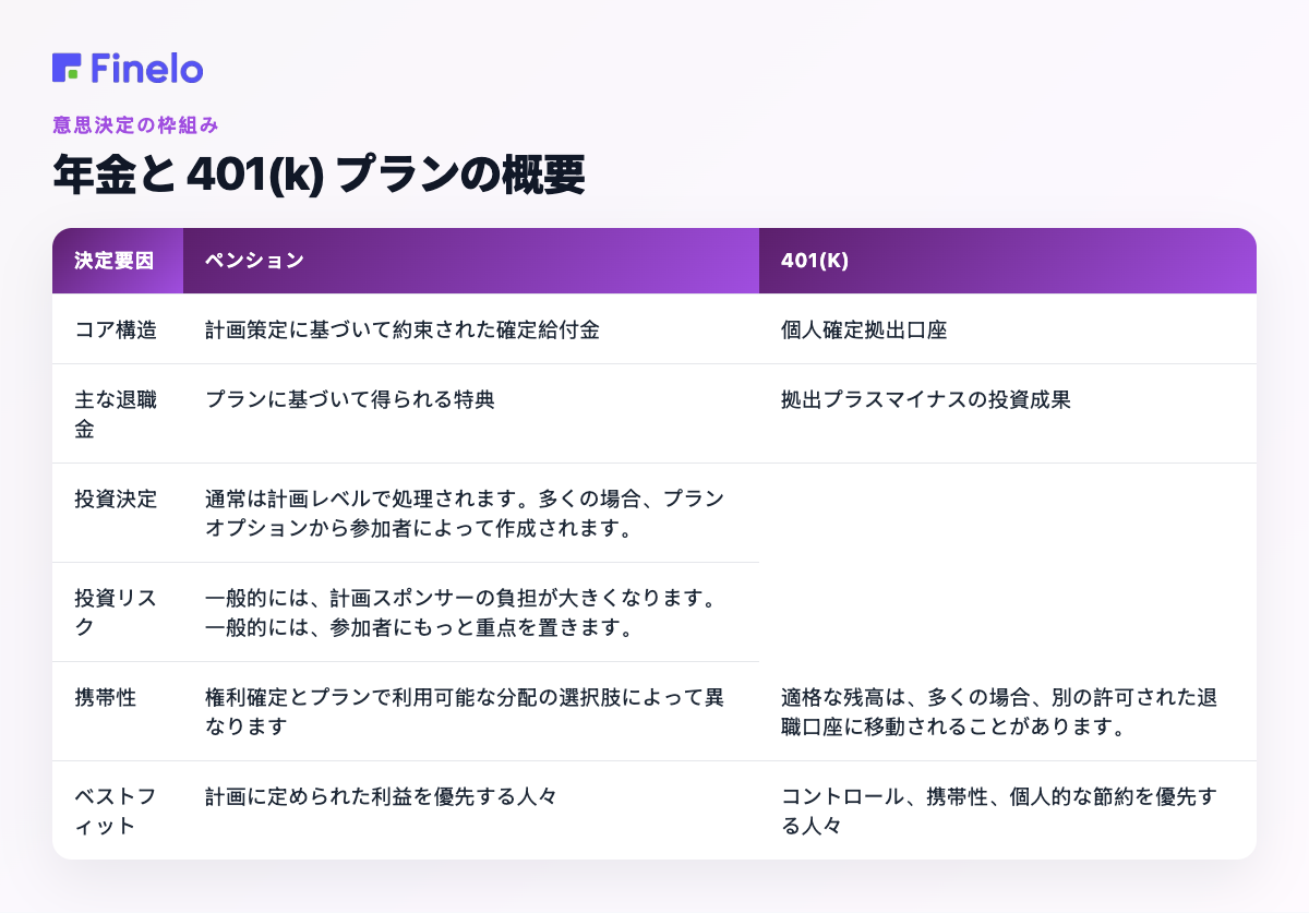 年金と 401(k) プランの概要: 決定要因、年金、401(k)