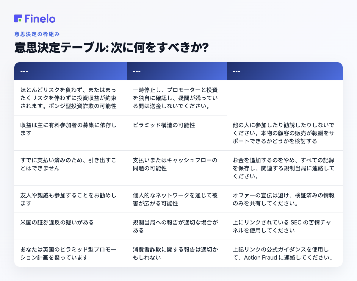 意思決定表: 次に何をすべきか?: 状況、主な懸念事項、推奨される次のステップ