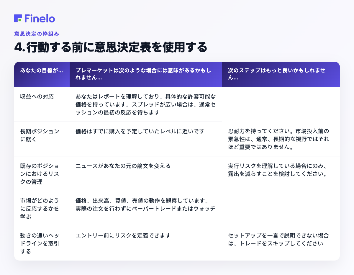4. 行動する前に意思決定表を使用する: 目標が…の場合、プレマーケットが意味があるのは…、次のステップの方が良いかもしれない…