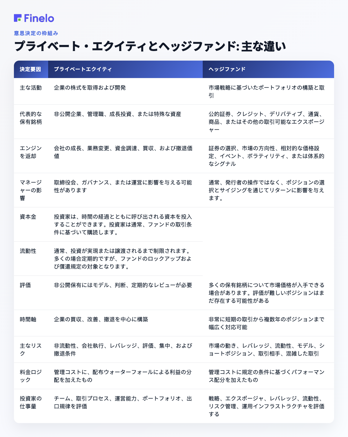 プライベート・エクイティとヘッジ・ファンド: 主な違い: 意思決定要因、プライベート・エクイティ、ヘッジ・ファンド