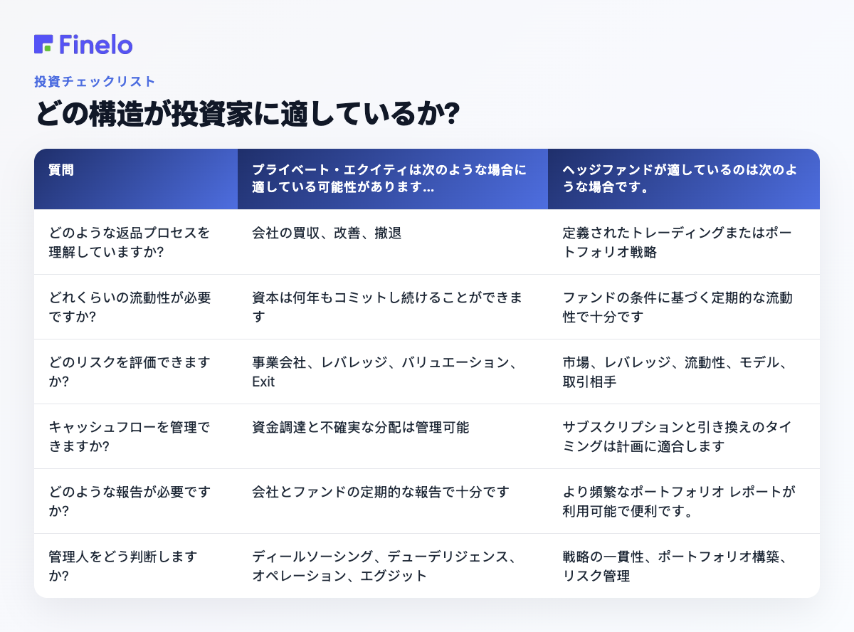 投資家に適した構造はどれですか?: 質問、プライベート エクイティは次の場合に適している可能性があります…、ヘッジ ファンドは次の場合に適している可能性があります…