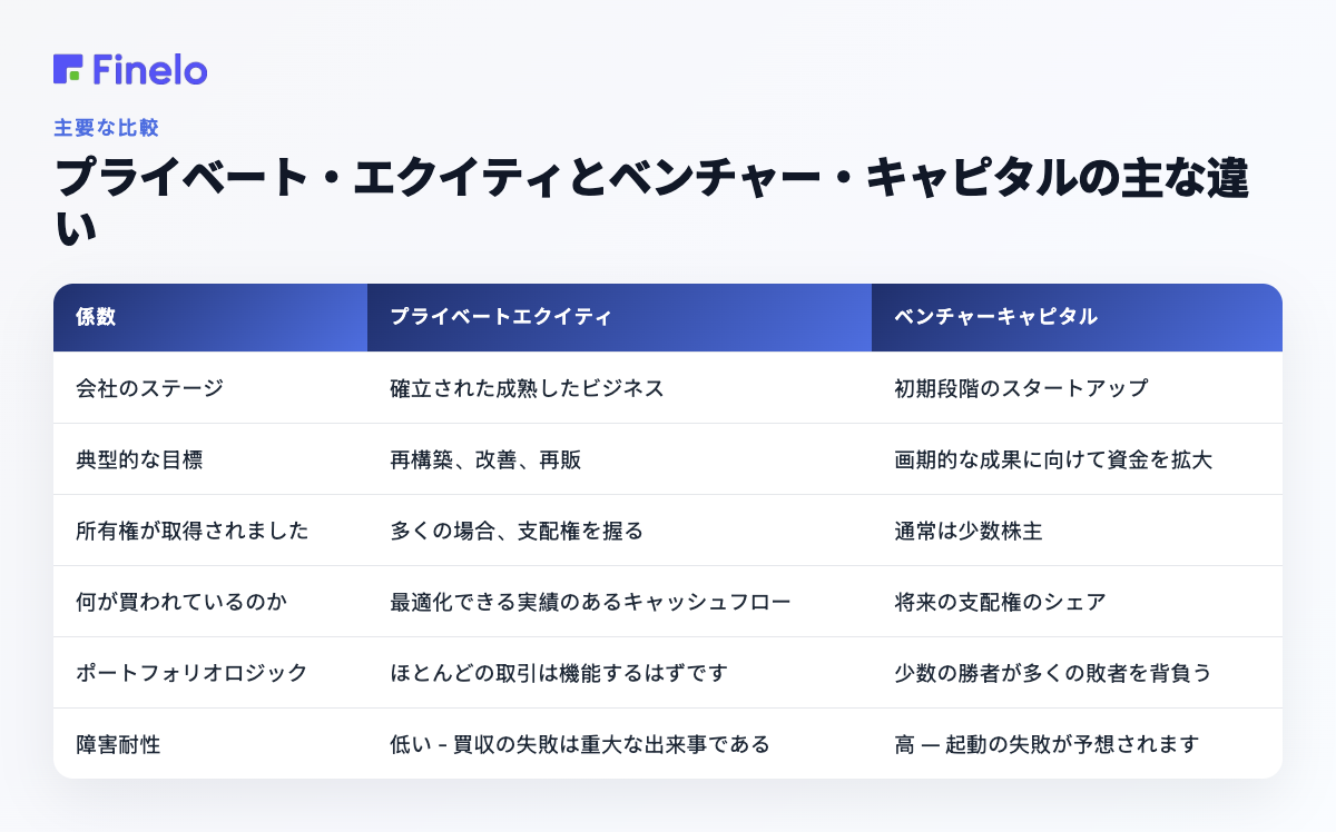 プライベート・エクイティとベンチャー・キャピタルの主な違い: ファクター、プライベート・エクイティ、ベンチャー・キャピタル