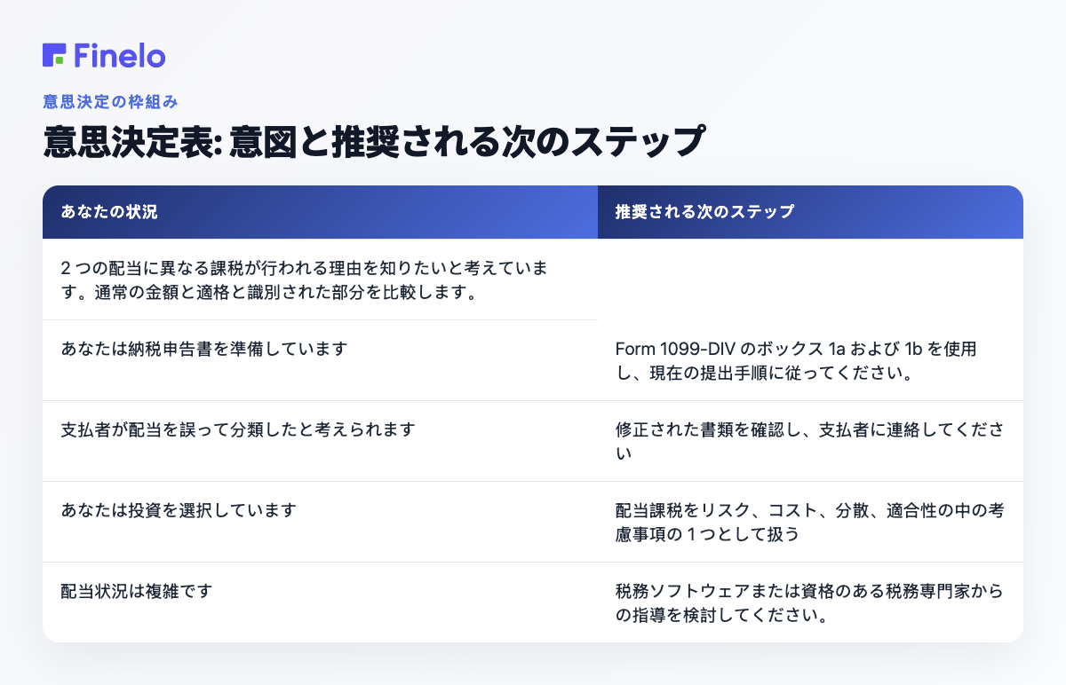 意思決定テーブル: 意図と推奨される次のステップ: 状況、推奨される次のステップ