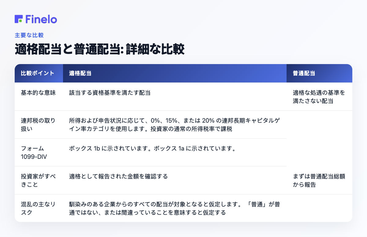 適格配当と普通配当: 詳細比較: 比較ポイント、適格配当、普通配当