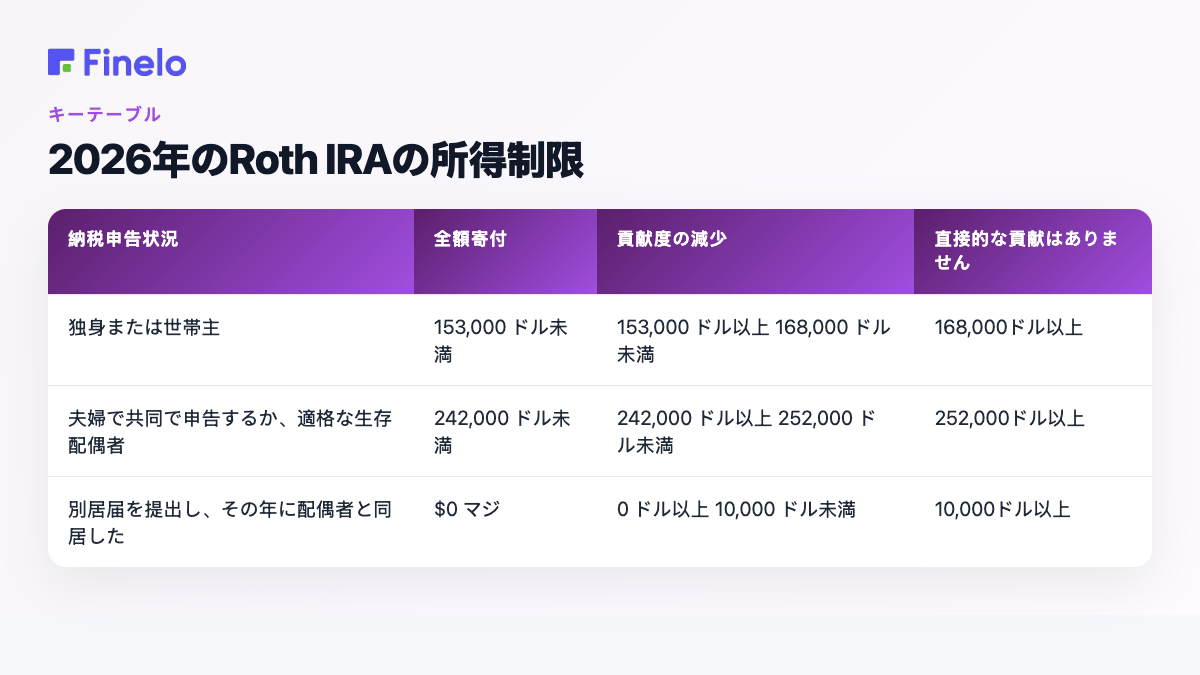 2026 年の Roth IRA 所得制限: 納税申告状況、全額拠出、拠出減額、直接拠出なし
