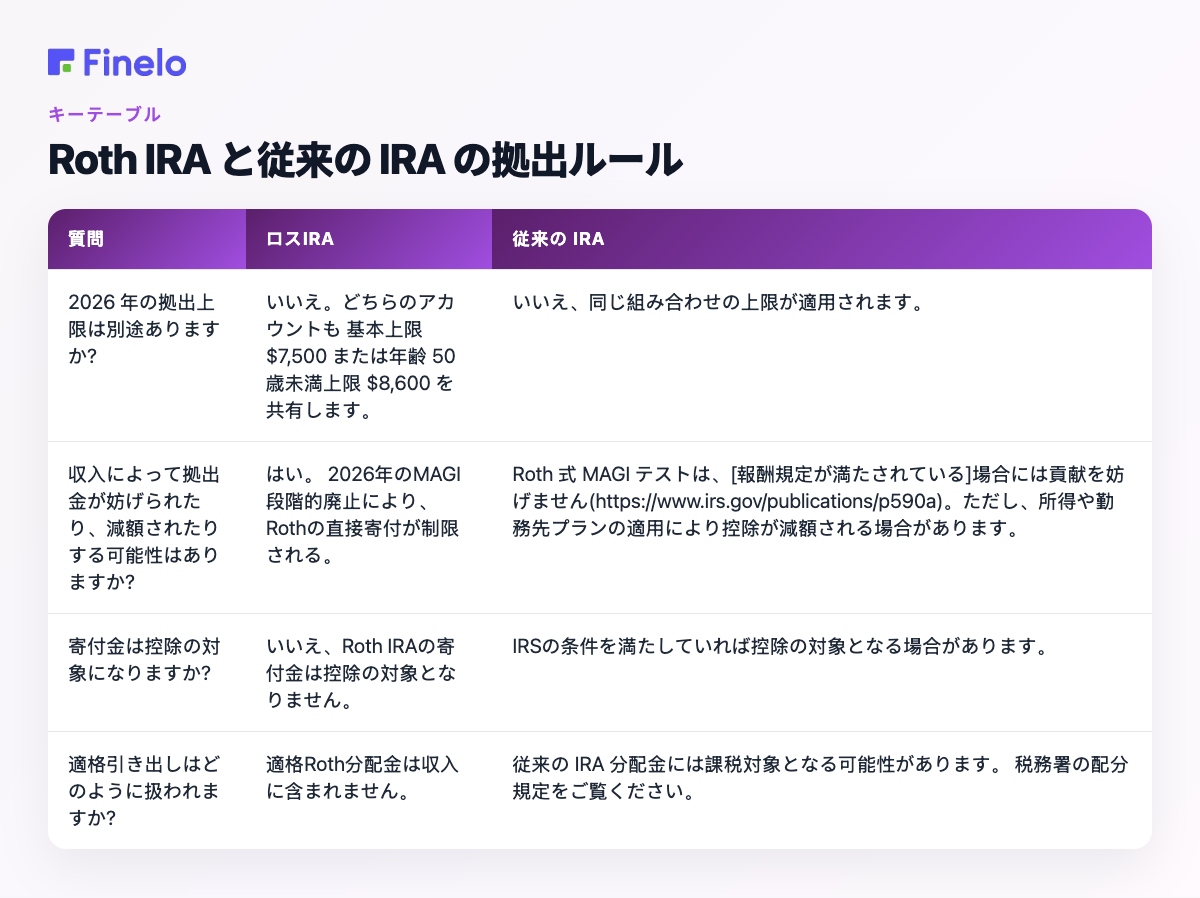 Roth IRA と Traditional IRA の拠出ルール: 質問、Roth IRA、Traditional IRA