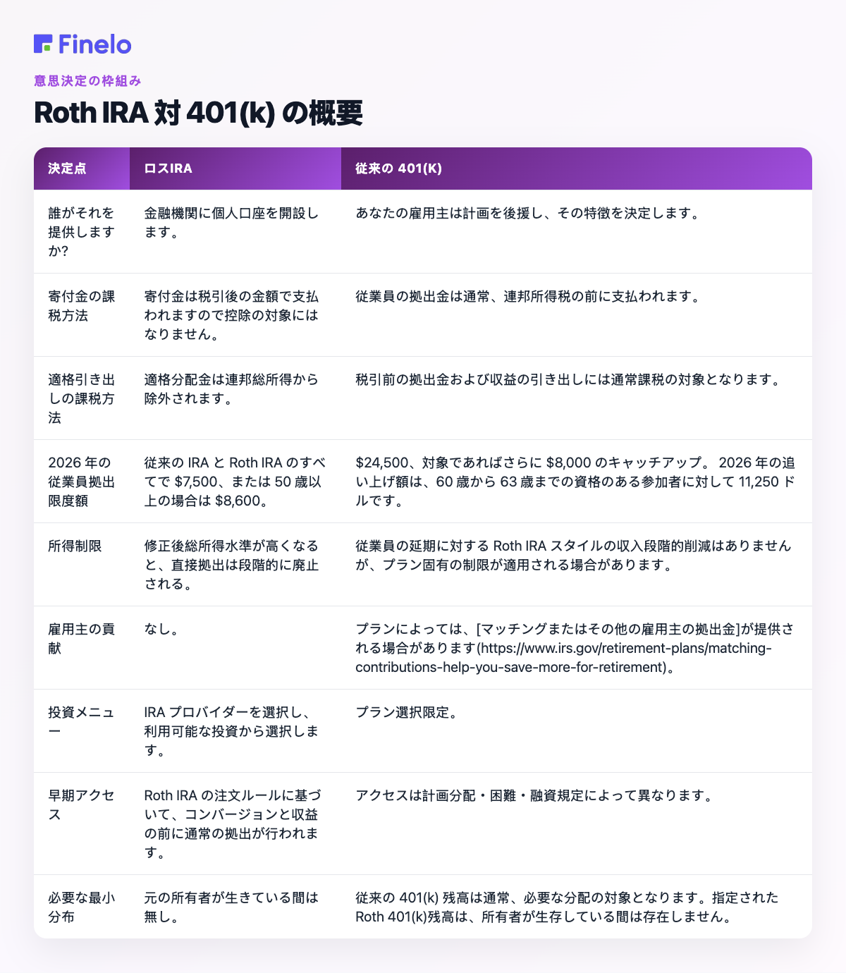 Roth IRA と 401(k) の比較: 決定点、Roth IRA、従来の 401(k)